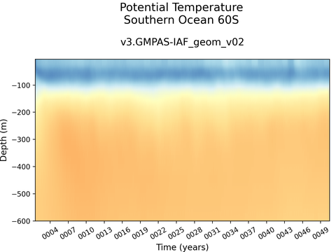 Antarctic Regions Time Series vs Depths